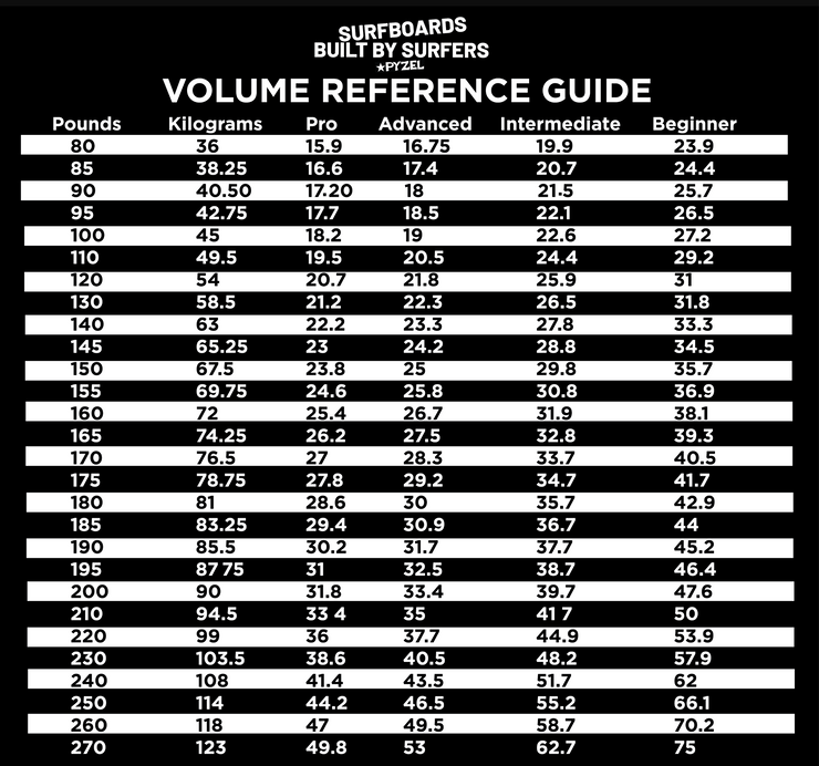 Volume Guide Pyzel Surfboards