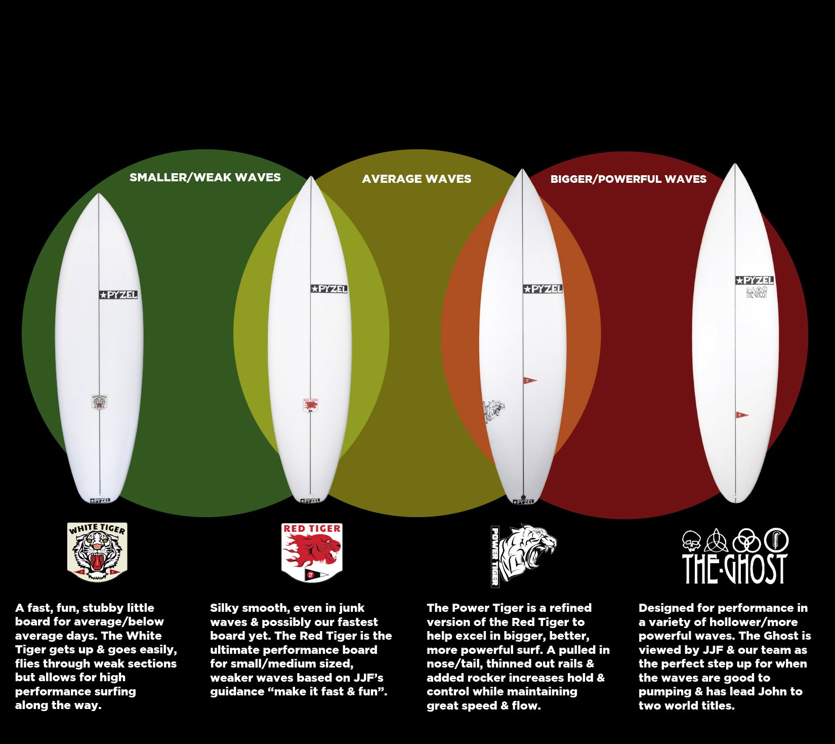 【John John Florence使用ボード 送料込に変更可】PYZEL6' JJF's Ultimate Quiver – Pyzel Surfboards